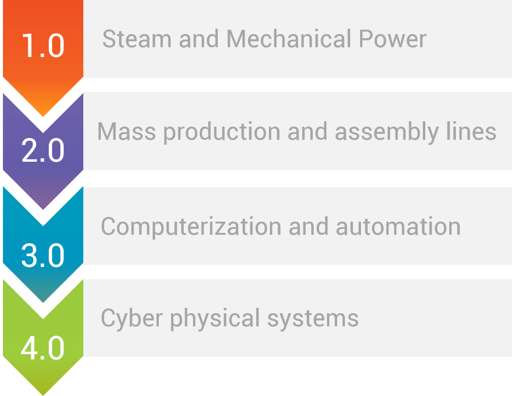 Industrial-Revolutions Industrial-Revolutions-Phases
